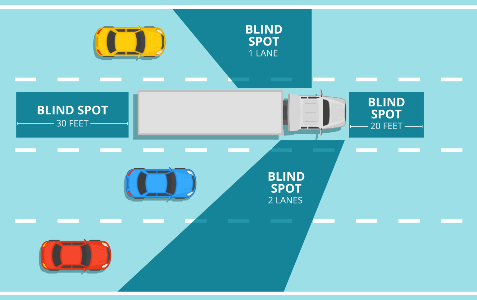 Guide to Identifying Truck Blind Spots | Simon Law Firm P.C.